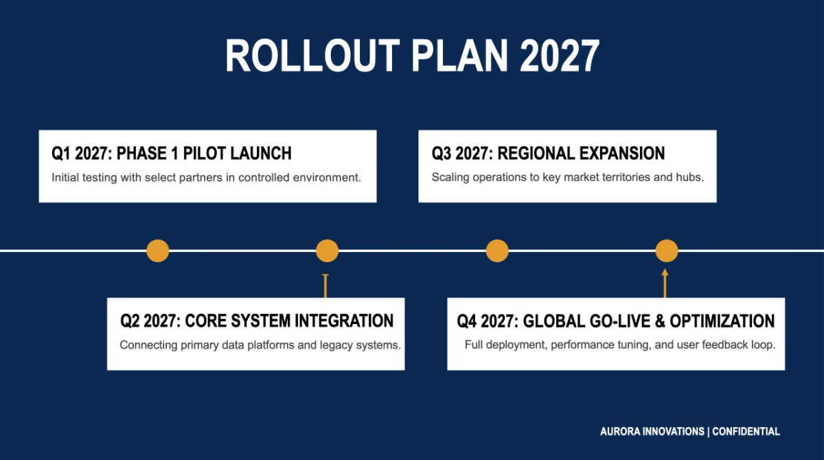 Rebuilt slide: Quarterly rollout timeline