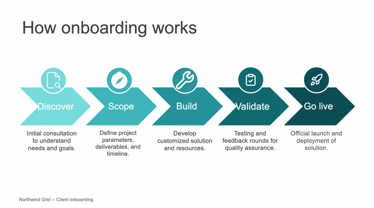 Rebuilt slide: Five-step process flow