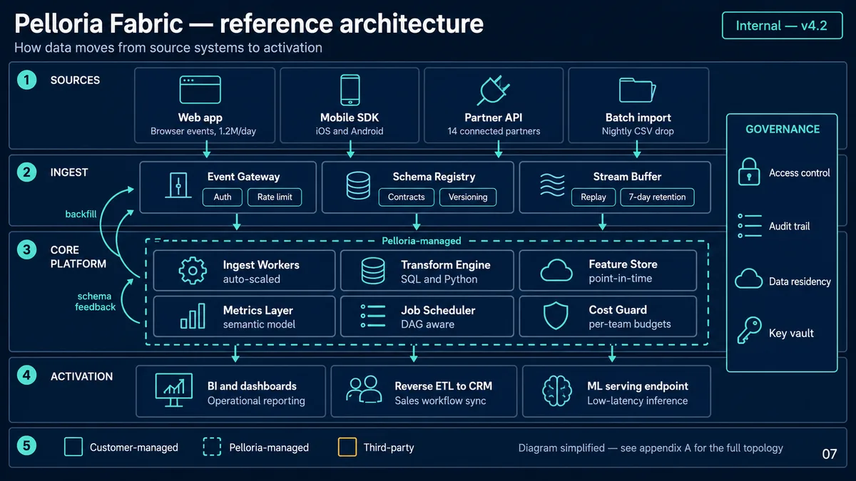 Dark-background reference architecture slide for an invented data platform, generated as an image by GPT Image